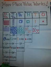 Compose And Decompose Numbers Anchor Chart Math Anchor