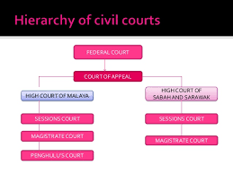 * the same jurisdiction and authority in relation to matters of admiralty as is had by the high court of. Malaysian Legal System Administration Of Justice Intro Civil Jurisdic