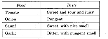 Environmental science evs plants worksheet class ii plants. Ncert Solutions For Class 5 Evs Chapter 3 From Tasting To Digesting Learn Cbse