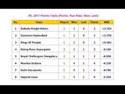Ipl 2017 Points Table Points Run Rate Won Lost