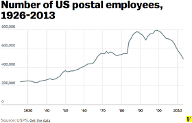 Amazon Is One Of The Only Things Keeping The Us Postal