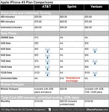 Iphone 4s At T Sprint Verizon Voice Data Plan Price