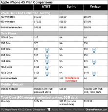 obamapacman iphone 4s at t sprint verizon voice data