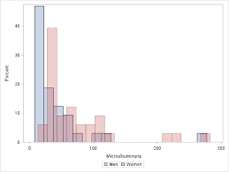 Distribution Of Microalbuminuria In Men And Women