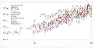 Line Chart In Html5 W3schools