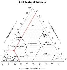 Check spelling or type a new query. Sand Clay Loam What Type Of Soil Do You Have Gardener S Supply