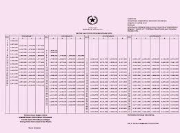 Ii/a otomatis mkg akan menjadi 10 tahun 1 bulan. Gaji Pns Golongan 3a Masa Kerja 0 Tahun Tentang Tahun