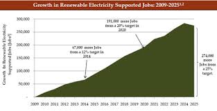 Renewables Study 274 000 Jobs Can Be Added By 2025