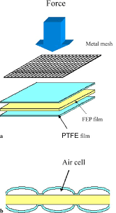 The new one has chris evans racing. Preparation Procedure Of A Cellular Fluorocarbon Film A And Schematic Download Scientific Diagram