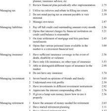 Career definition of a personal development consultant personal development consultants, sometimes referred to as life coaches, provide counseling services to clients in order to improve their. Advanced Financial Literacy Spread Of Responses By Question Download Scientific Diagram