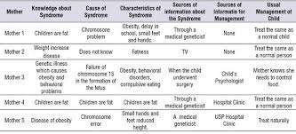 Parental Training For The Behavioral Management Of Children With Prader Willi Syndrome Impact On The Mental Health And Parenting Practices Of The Caregiver