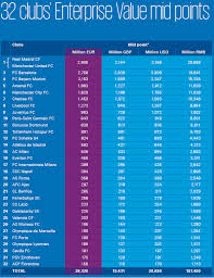 Há 4 semanas brasileirão série b. Classifica Delle Societa Di Calcio Europee Sulla Base Del Valore D Impresa Sport Business Management