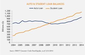 Student And Auto Debt Fuel Credit Bubble 2 0 Student Loans