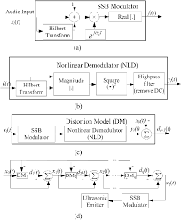 This page on ssb modulation vs vsb modulation describes difference between ssb and vsb modulation types.it provides link to dsbsc vs ssbsc. Block Diagram Of The Rssb Am And Its Components A Ssb Modulator B Download Scientific Diagram