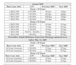 Two Positive Changes Higher Conforming Loan Limits Lower