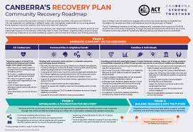 The flsa provides many beneficial labor standards, including minimum wage and overtime compensation. Canberra S Recovery Covid 19