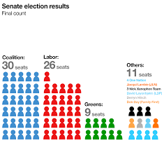 2020 senate interactive map 2020 senate election results latest senate polls pundit forecasts what happens: So How Did The New Senate Voting Rules Work In Practice