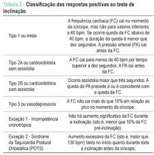 Arcaico) > pôr (português actual). Scielo Brasil Teste De Inclinacao Tilt Test Do Necessario Ao Imprescindivel Teste De Inclinacao Tilt Test Do Necessario Ao Imprescindivel
