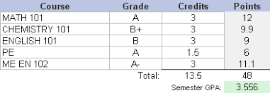 What Is The Difference Between Qpa And Gpa? - Synonym