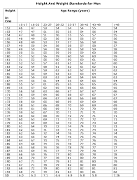 Afcat 1 2017 Entry Height Weight Standard For Men And Women