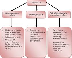 Image result for Comedolytic
