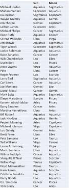 It's that your sign understands how to honor and protect and wield emotions in a profound way. Top Athletes Throughout Time Their Astrological Signs South Florida Astrologer Personality Relationship Astrology