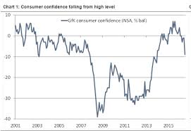 Consumer Confidence Economics Help