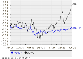 Reminder Agnc Investment Corps 8 000 Series A Cumulative