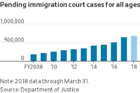 The Immigration Issue In Eight Charts Wsj
