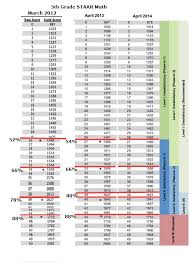 Reading Level Correlation Online Charts Collection