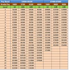 7th pay commission salary for military nursing service