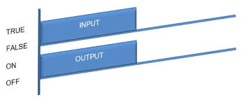 These diagrams documented how connections between devices were made on relay panels; Ladder Logic Symbols Ladder Logic World