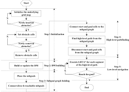 The Flowchart Describing The Process Of Building A Dm