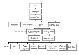 18 Proper Southern Baptist Church Organizational Chart