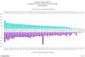 Ookla Ranks Airports By Wi Fi Speed Extremetech