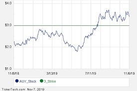 december 27th options now available for yamana gold auy