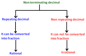 Difference Between Rational And Irrational Numbers