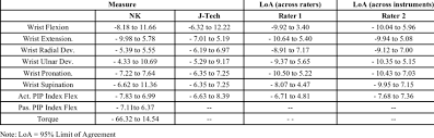 Limit Of Agreement Analysis For The Rom Measures Across