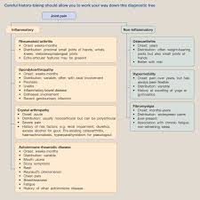 This protective process may stimulate nerves and cause pain. The Rheumatological History Medicine