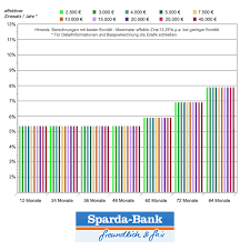 Sparda Bank Informationen Zum Privatkredit Mit Konditionen