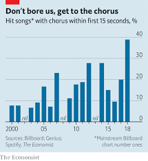 The Economics Of Streaming Is Changing Pop Songs Dont