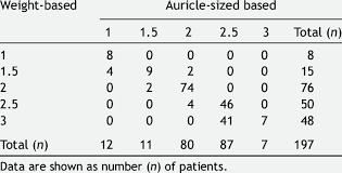 Plma Size According To Body Weight And Auricle Size Based