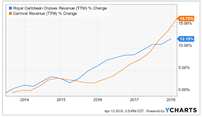 Royal Caribbean More Attractive Than Carnival Royal
