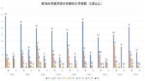 新潟 医学部 再 受験