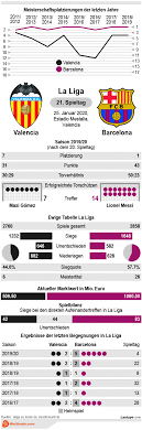 The average journey time by train between valencia and barcelona is 2 hours and 56 minutes, with around 12 trains per day. Valencia Vs Barcelona Tipp Prognose Quoten 25 01 2020 Infografik
