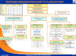 2005 Rights Reserved O M Tx Tl Rb Telekom Malaysia Berhad