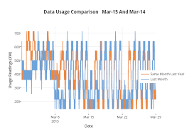 Data Usage Comparison Mar 15 And Mar 14 Line Chart Made By