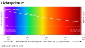 What Frequency Is Pink Color Physics Stack Exchange