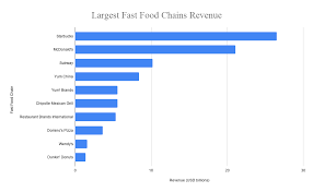 Top 10 Largest Fast Food Chains In The World 2020 Top Fast Food Chains