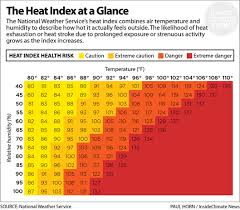 Chart The Heat Index At A Glance Insideclimate News